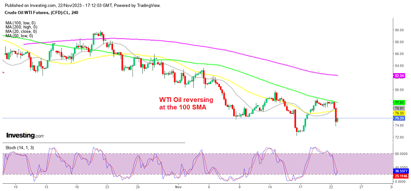 Crude Oil losing $4 today
