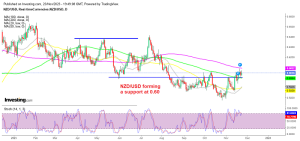 The 100 SMA is also supporting NZD/USD