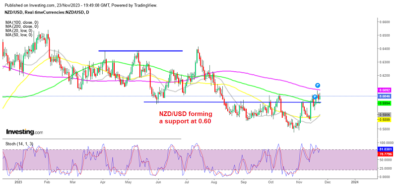 Shorting AUD/USD at the 50 Daily SMA, As the USD Retreat Seems to Be  Exhausted - Forex News by FX Leaders