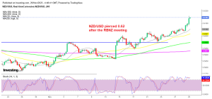 The upside momentum is picking up pace for NZD/USD