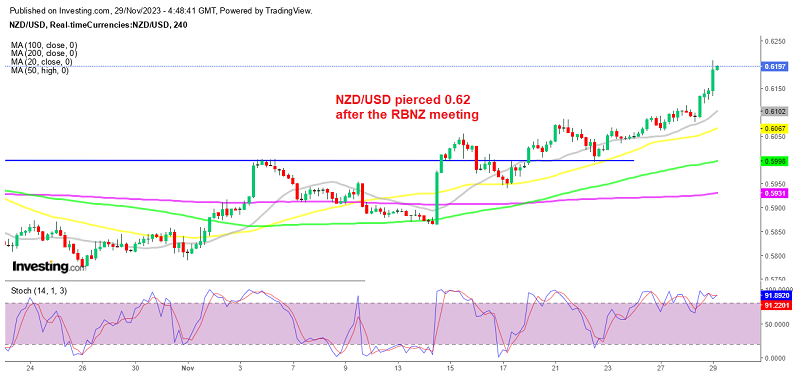 The upside momentum is picking up pace for NZD/USD