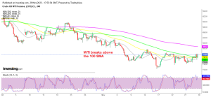 WTI crude Oil touched $78 today