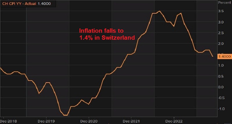 Inflation continues the declining trend in Switzerland