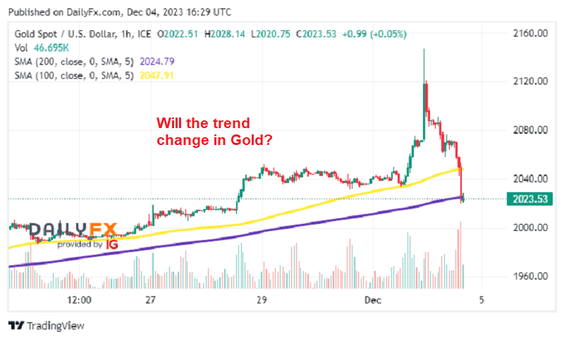 Gold breaking below MAs on the H1 chart