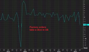 Factory orders are volatile though, so we might see a bounce next month