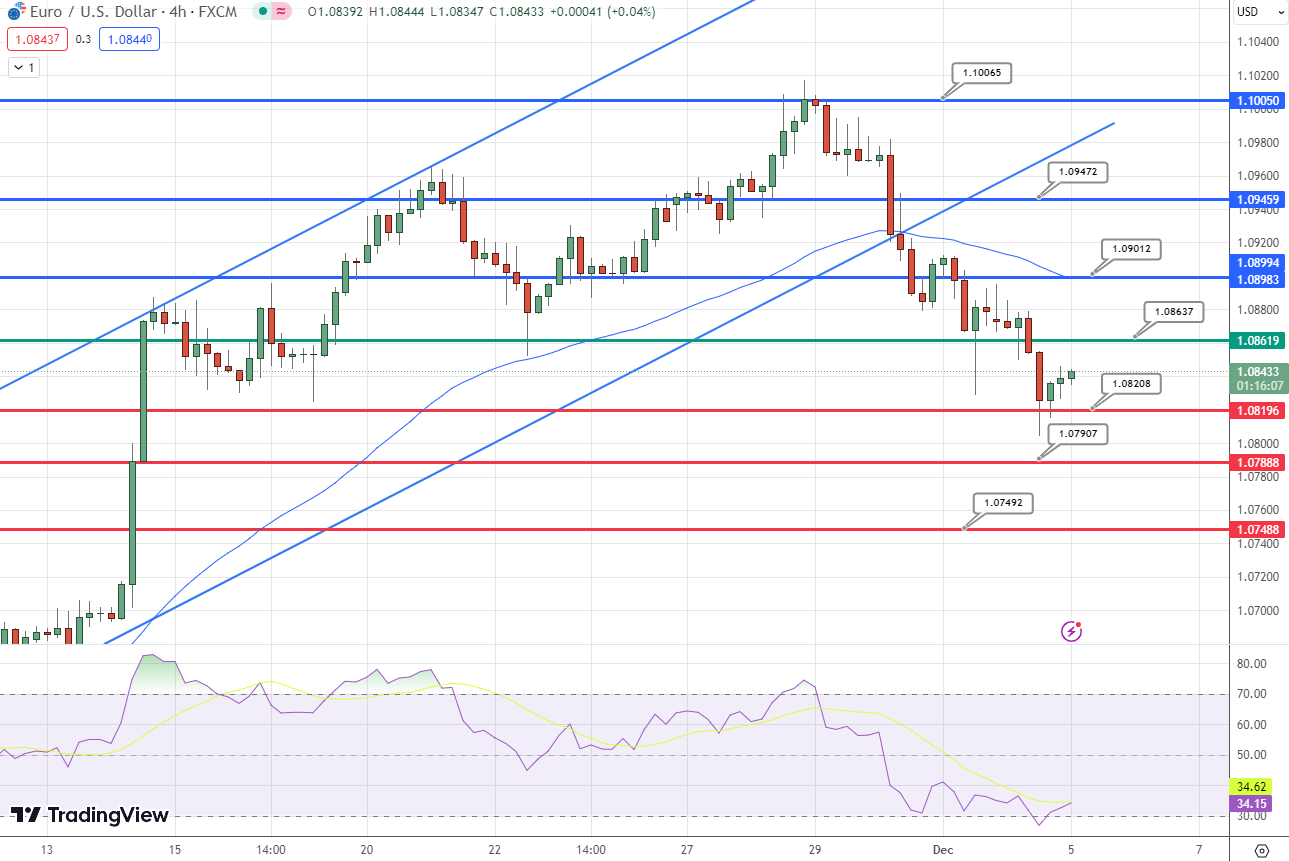 USD/CAD Tests Support At The 50 EMA