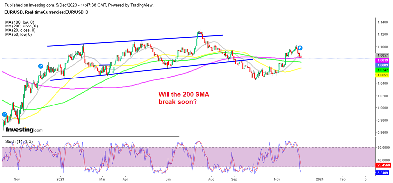 EUR/USD can't hold gains above 1.10