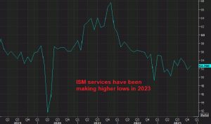 Activity in the services sector is improving everywhere