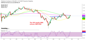 GBP/USD is oversold on the weekly chart