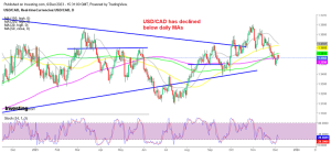 USD/CAD Rebounds From Session Lows As BoC Raises The Rate By 50 Bps