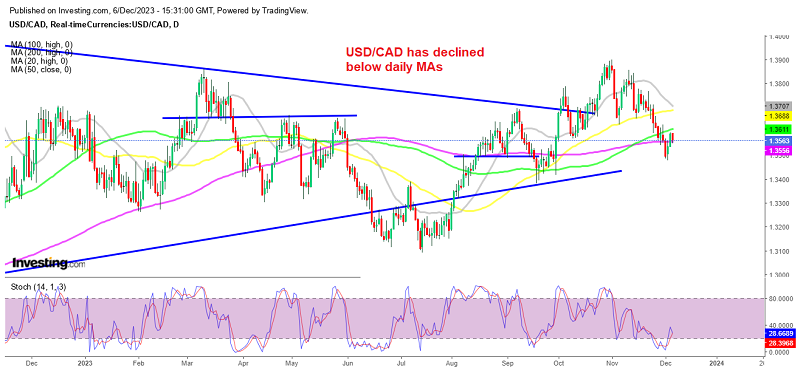 USD/CAD Stays Range-Bound