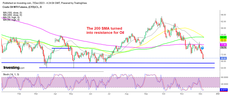 The decline picking up pace in WTI Oil