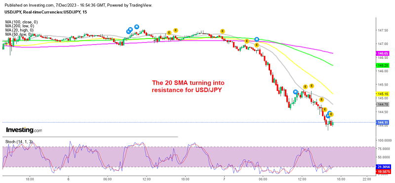 Shorting AUD/USD at the 50 Daily SMA, As the USD Retreat Seems to Be  Exhausted - Forex News by FX Leaders