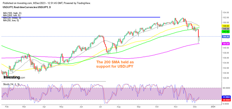 Shorting AUD/USD After the Rejection at the 50 SMA - Forex News by FX  Leaders