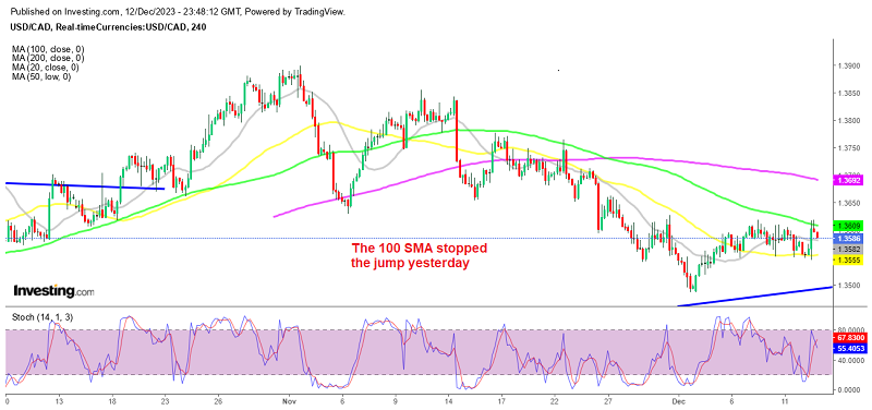 USD/CAD Is Stuck below Level 1.2800, Unable to Break Recent High