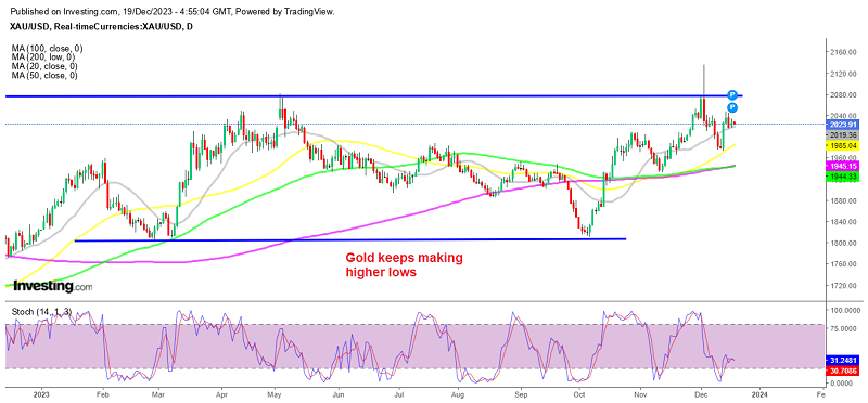 The upside is more favourable for Gold