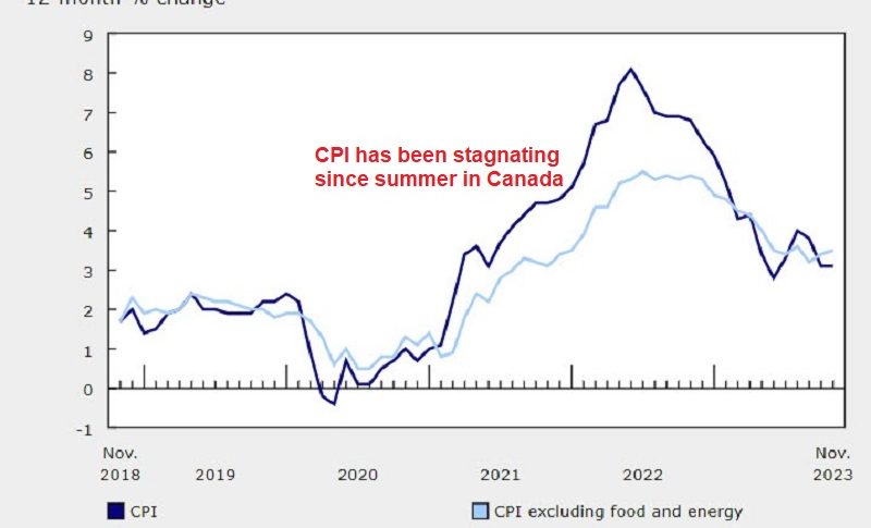 Inflation hasn't been declining in Canada since June