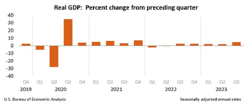 US Final Q3 GDP Reading