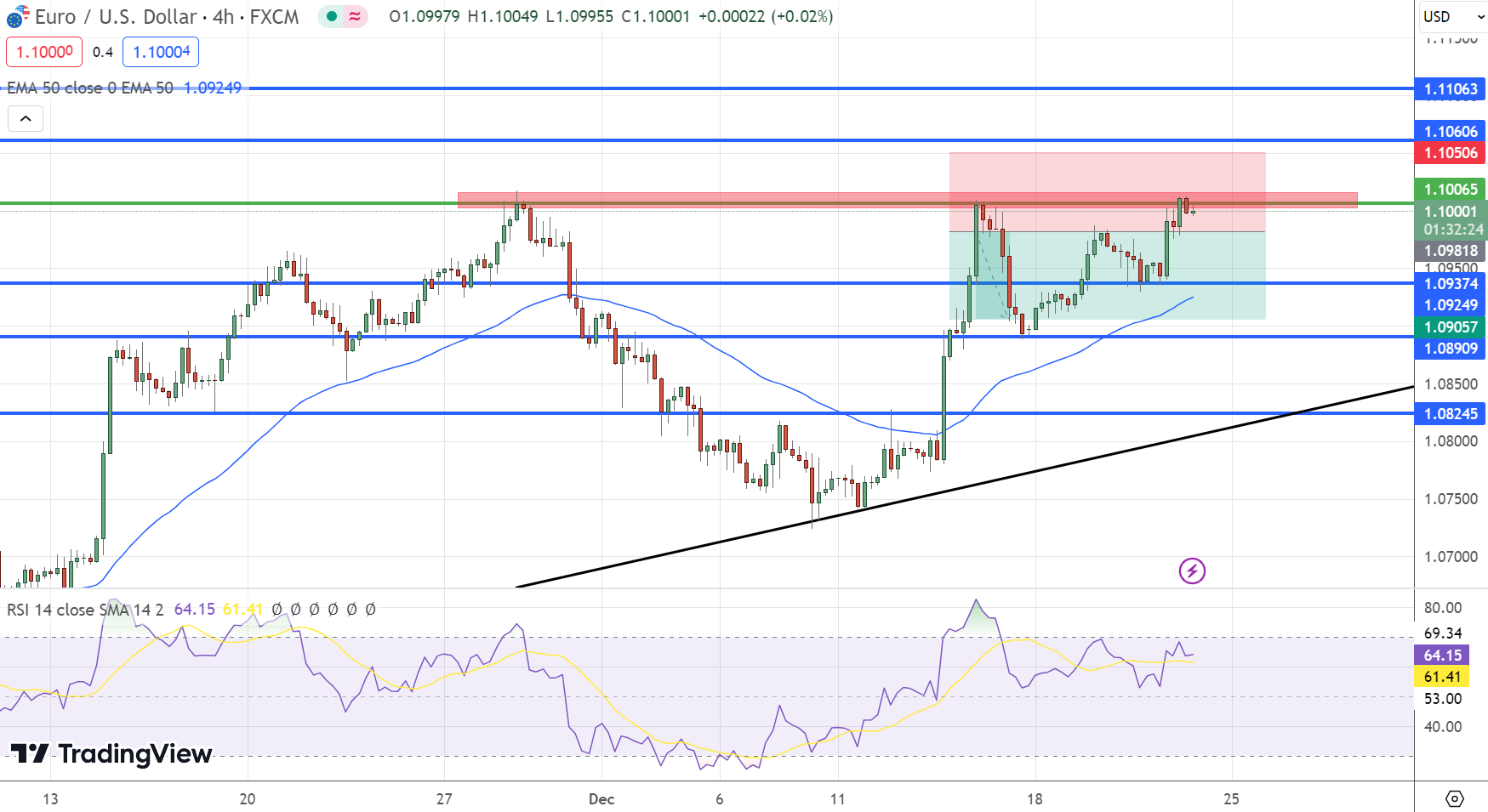 EUR/USD Reaches Four-Month Peak on ECB Hawkishness and Dovish Fed Outlook -  Forex News by FX Leaders