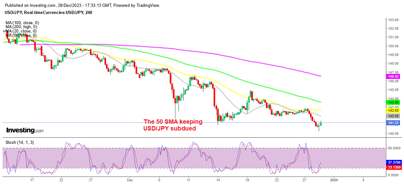 We're waiting to sell USD/JPY at the 50 SMA again