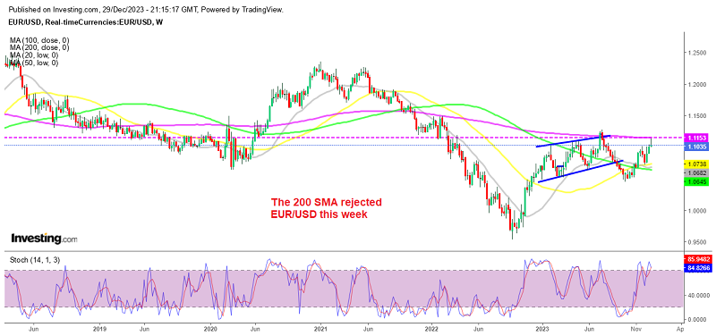 The bullish climb has stopped at the 200 weekly SMA in EUR/USD