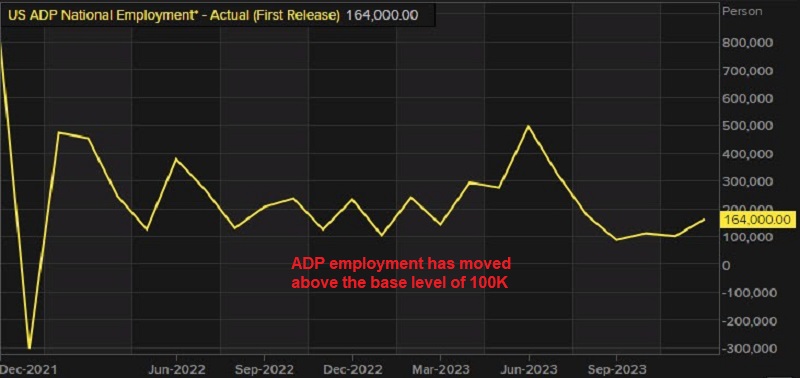 Employment continues to show strength in the US, keeping the USD in demand