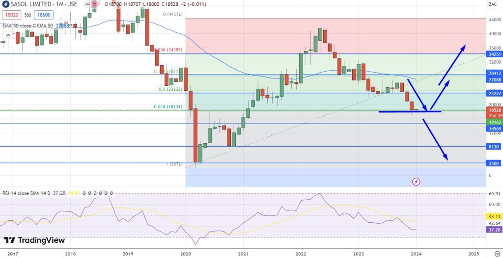Sasol Price Chart