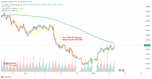 The 20 SMA has turned into support for USD/CAD on the H4 chart