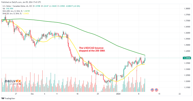 The 20 SMA has turned into support for USD/CAD on the H4 chart
