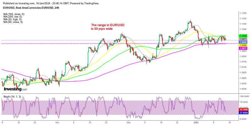 Will EUR/USD resume the uptrend or continue lower?