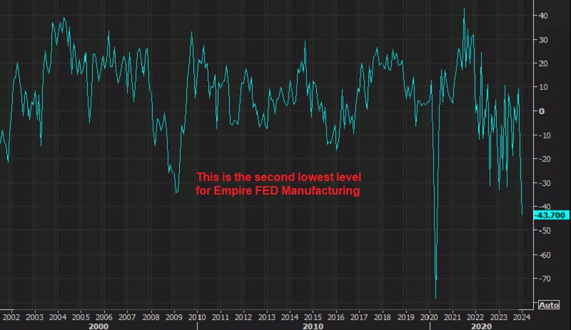 Empire Fed Manufacturing tumbles suddenly