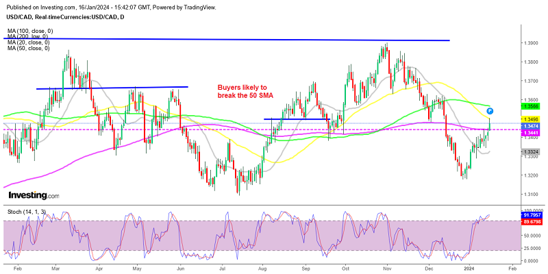 USD/CAD will be considered bullish if the 50 SMA gets broken