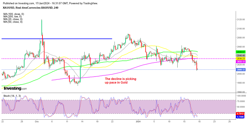 Gold H4 chart