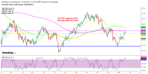 The DXY failed the first test at the 200 SMA