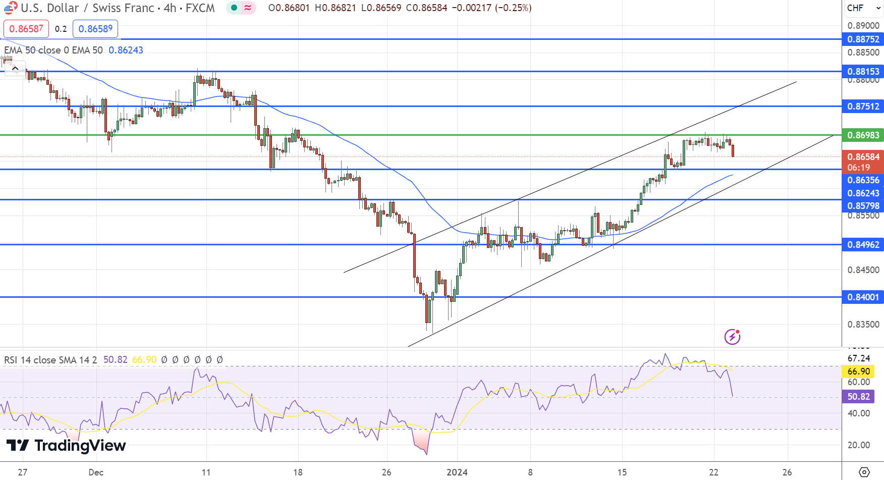 USD/CHF Sees Modest Retreat Amid Mixed Fed Signals and SNB Chairman’s Remarks Forex News by FX