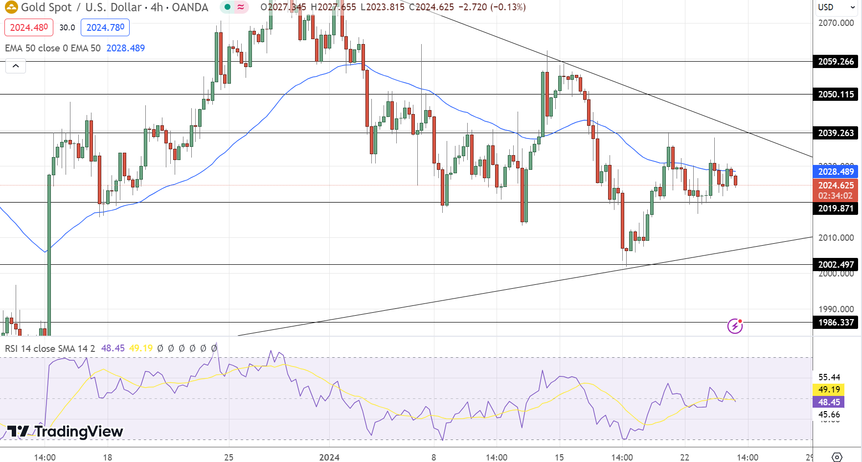 Gold Price Chart