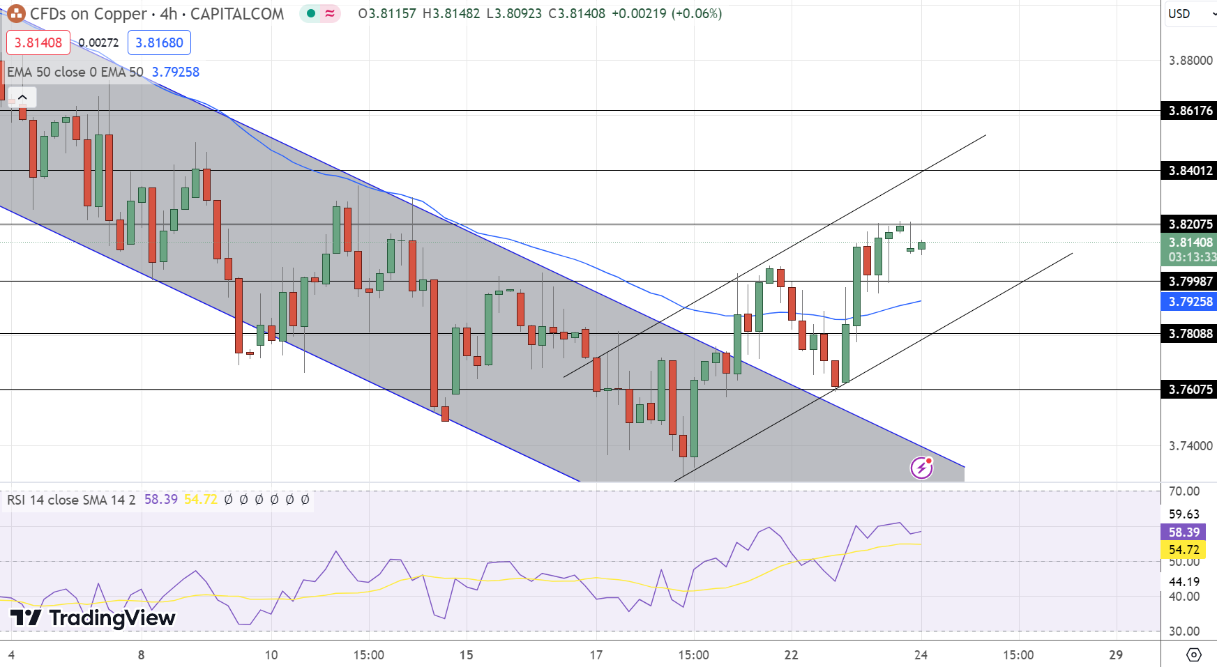 Copper Price Chart