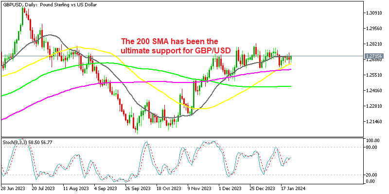The 50 SMA has taken over as support recently