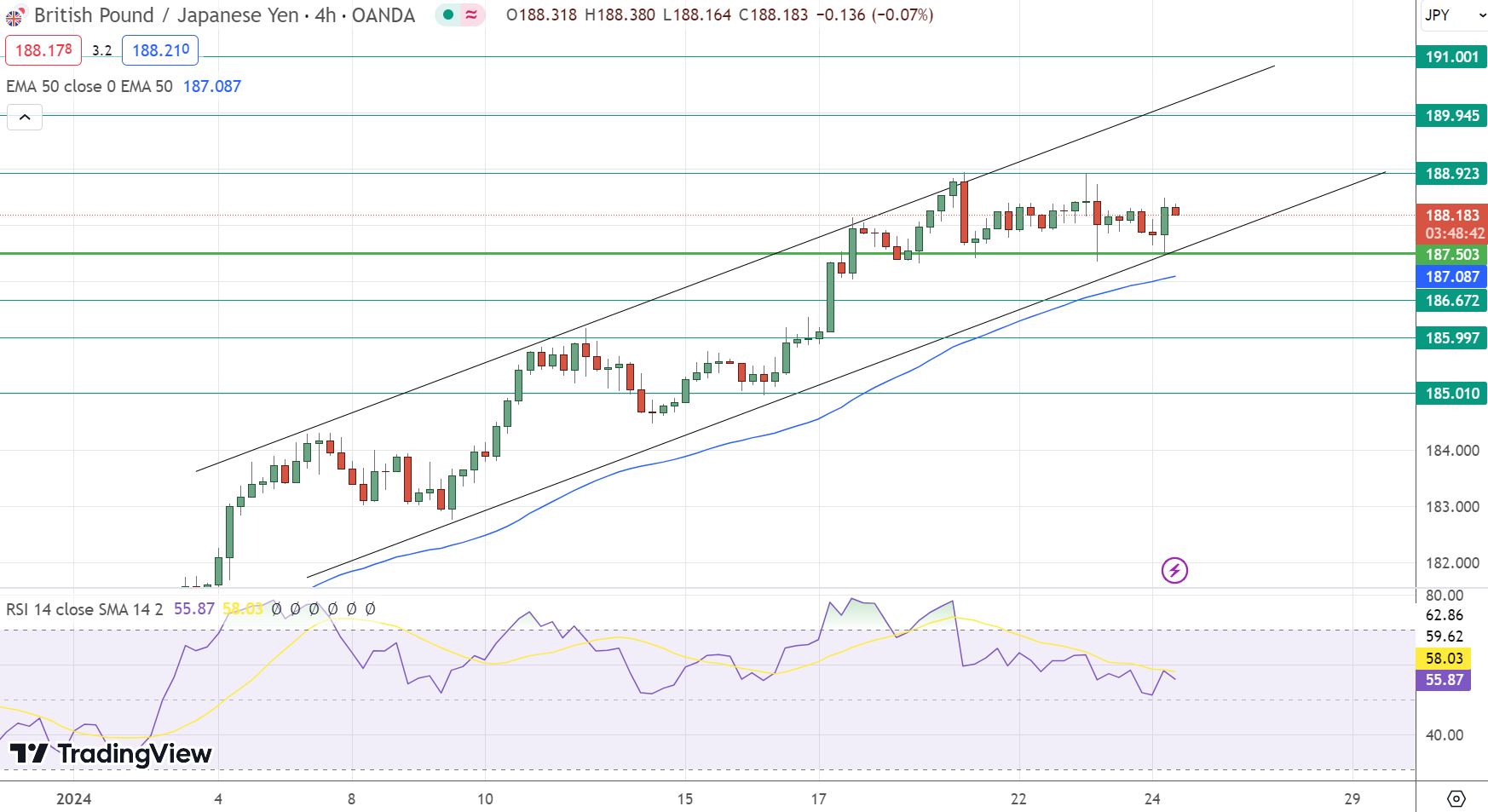 GBP/JPY Price Chart