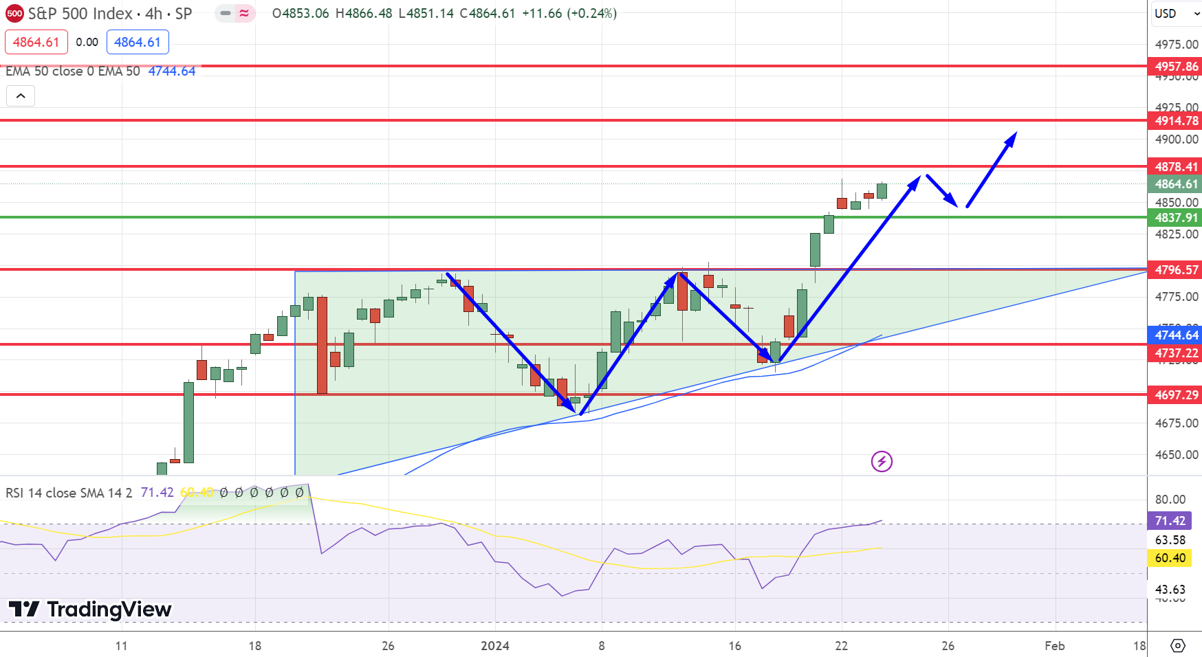 S&P 500 Price Chart