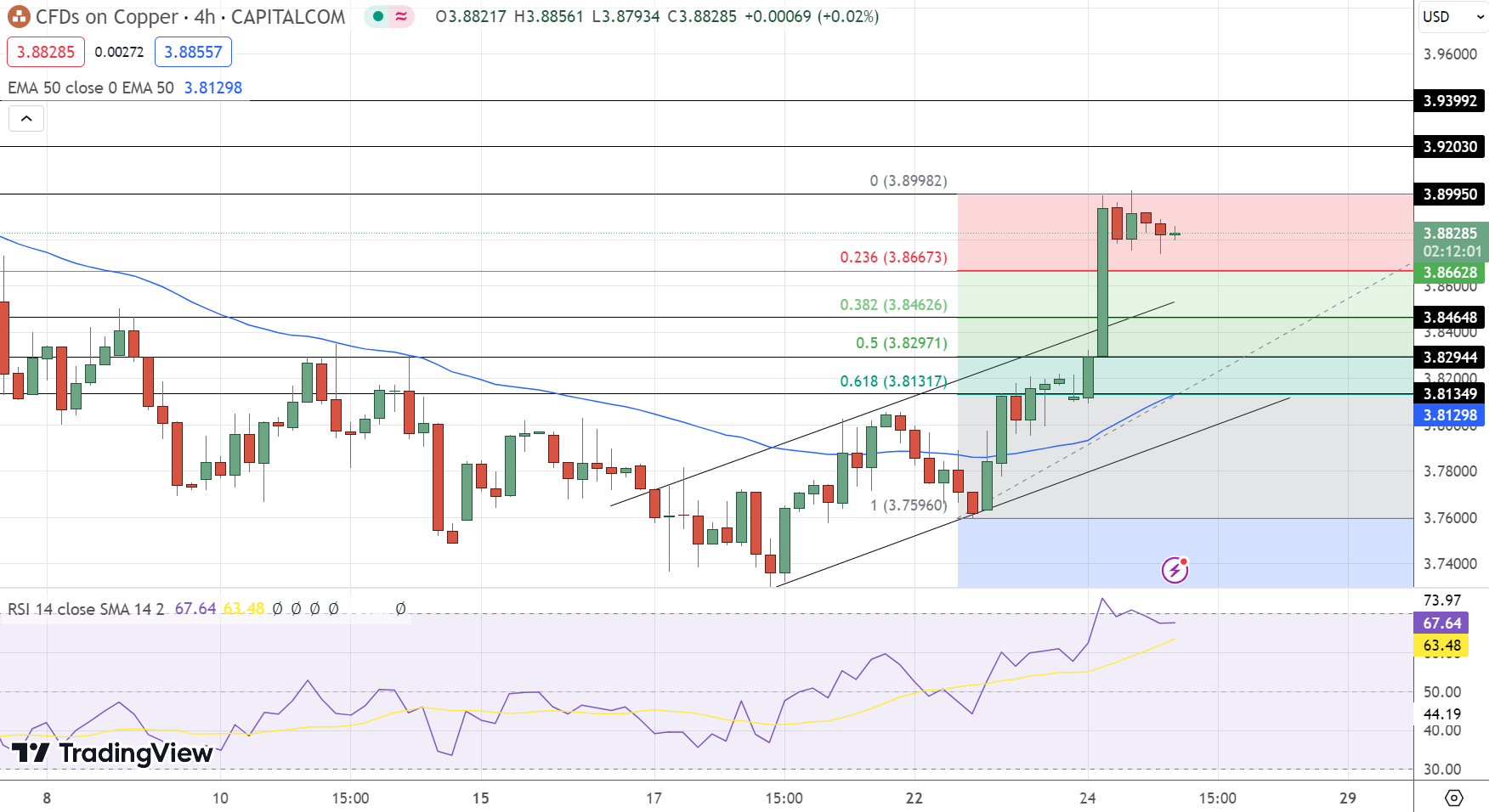 Copper Price Chart