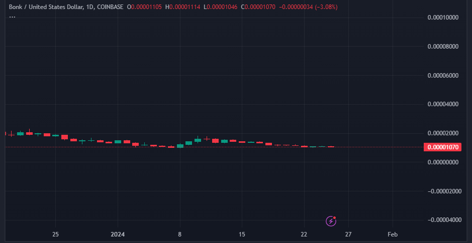 BONKUSD Price Chart