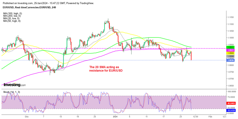 The trend has turned bearish as MAs provide resistance