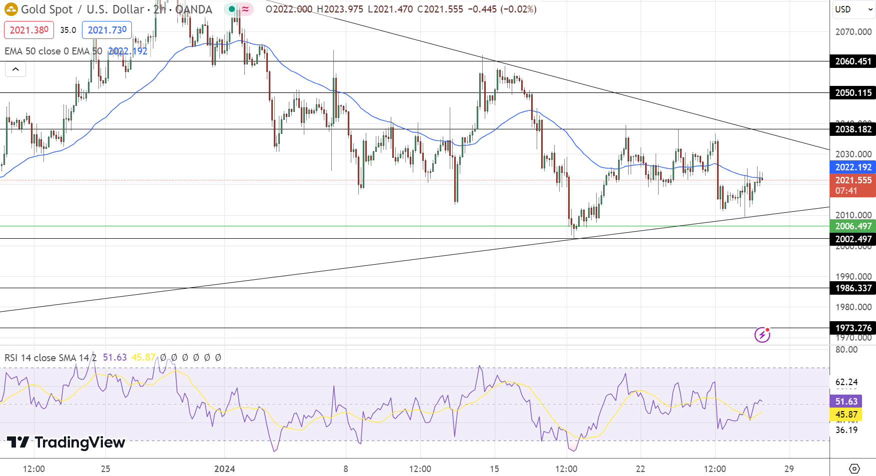 Gold Price Outlook: Probing Under $2,025 Amid Varied Economic And ...