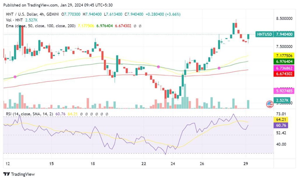 HNT/USD Price Chart