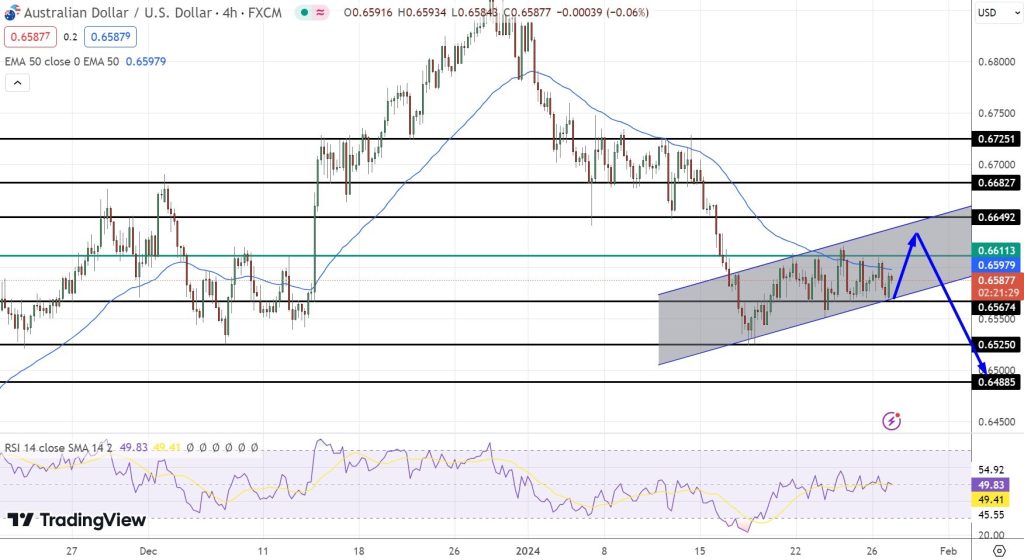 AUD/USD Price Chart