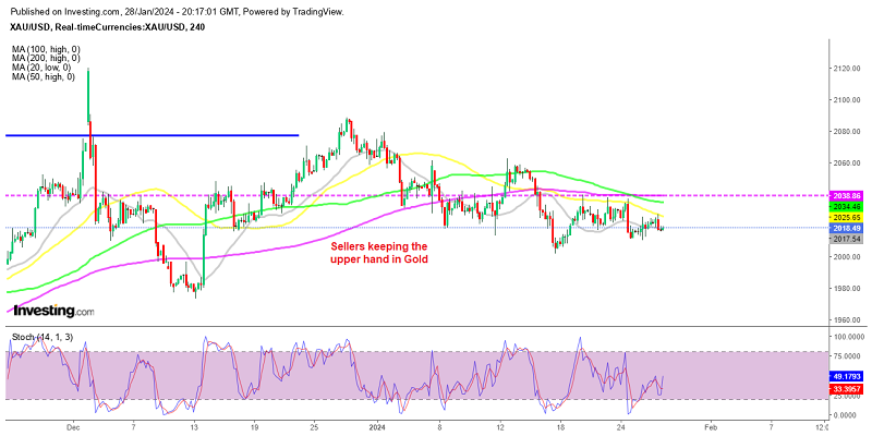 Gold H4 Chart