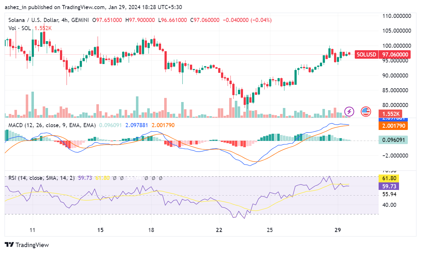 Solana Sizzles Jupiter DEX, Growing Ecosystem Support SOL Price