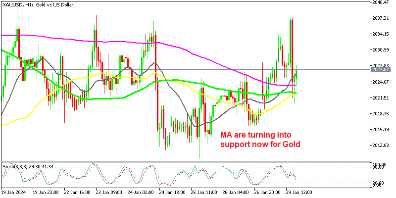 Gold H1 Chart