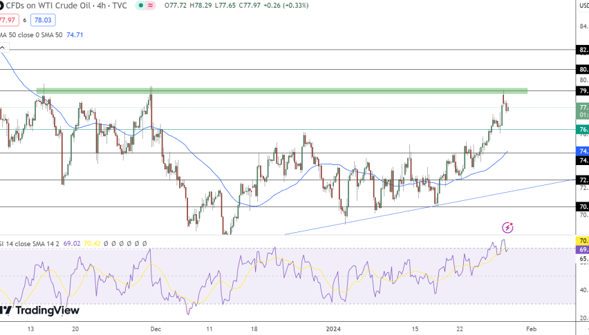 Crude Oil Price Chart